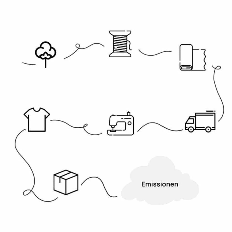 Schaubild Product Carbon Footprint erlich textil