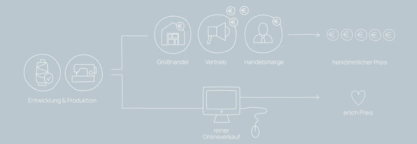 Preisvergleich konventioneller Vertrieb vs. erlich textil Direktvertrieb